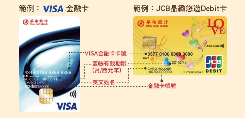 華南VISA金融卡/JCB晶緻悠遊Debit卡樣式說明圖解，分別標示卡號、有效期限、英文姓名、金融卡帳號的位置